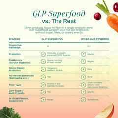 LevelUp GLP Superfood vegan keto formula shown for clean daily nourishment.