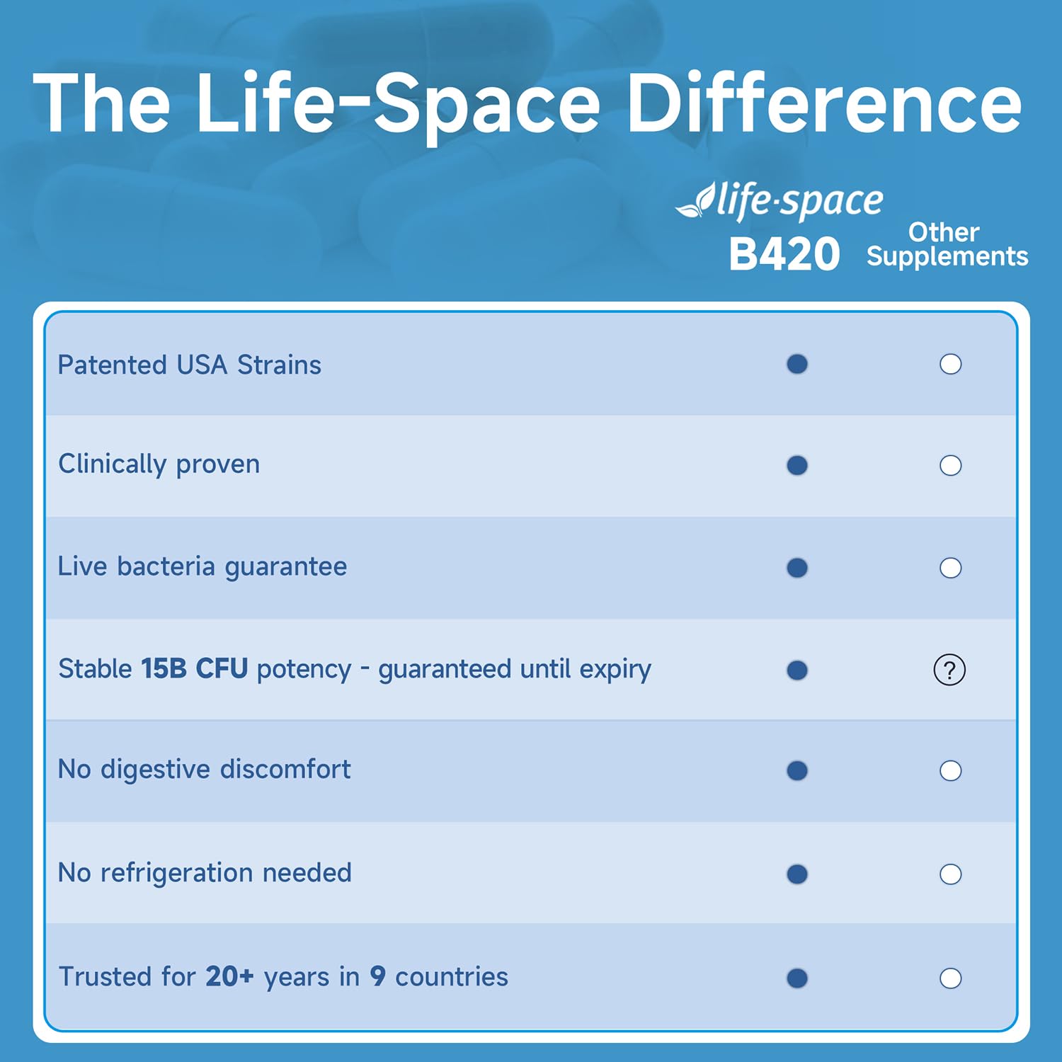 Vegetarian-friendly Life-Space Shape B420 bottle; no dairy gluten.