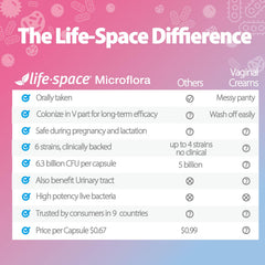 Life-Space Probiotic for Women bottle on shelf conveys FDA-grade quality.