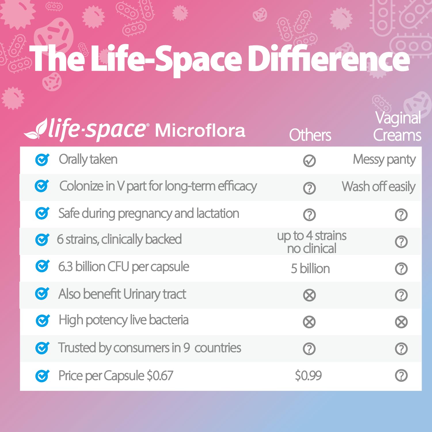 Life-Space daily use instruction illustration shows take one capsule per day.