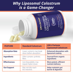 Life's Fortune colostrum capsules with protein content for muscle wellness support.
