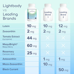 Lightbody Total Eye Health+ tomato lycopene and astaxanthin ingredients on label.