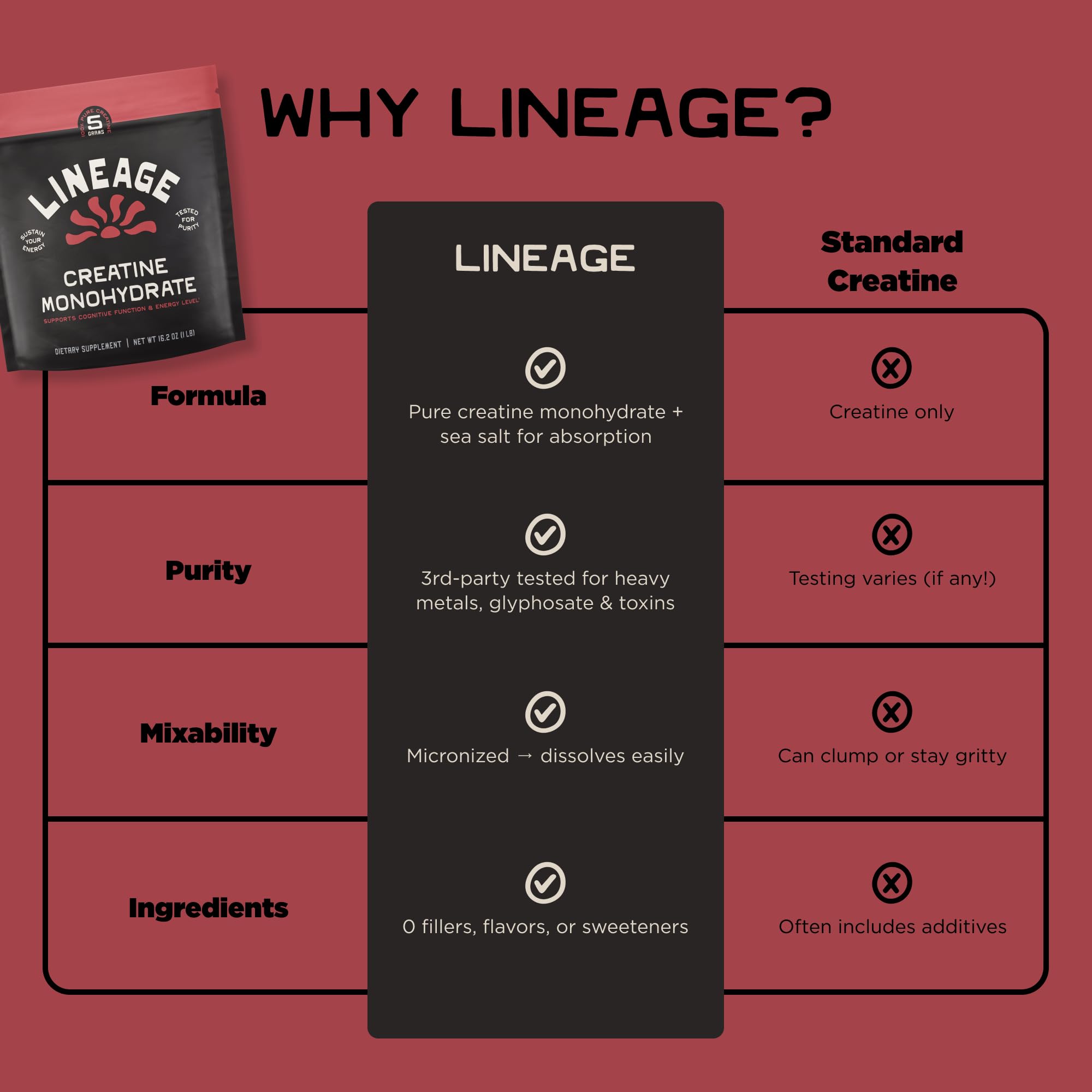 Lineage Provisions micronized creatine close-up emphasizes fine powder for fast solubility.