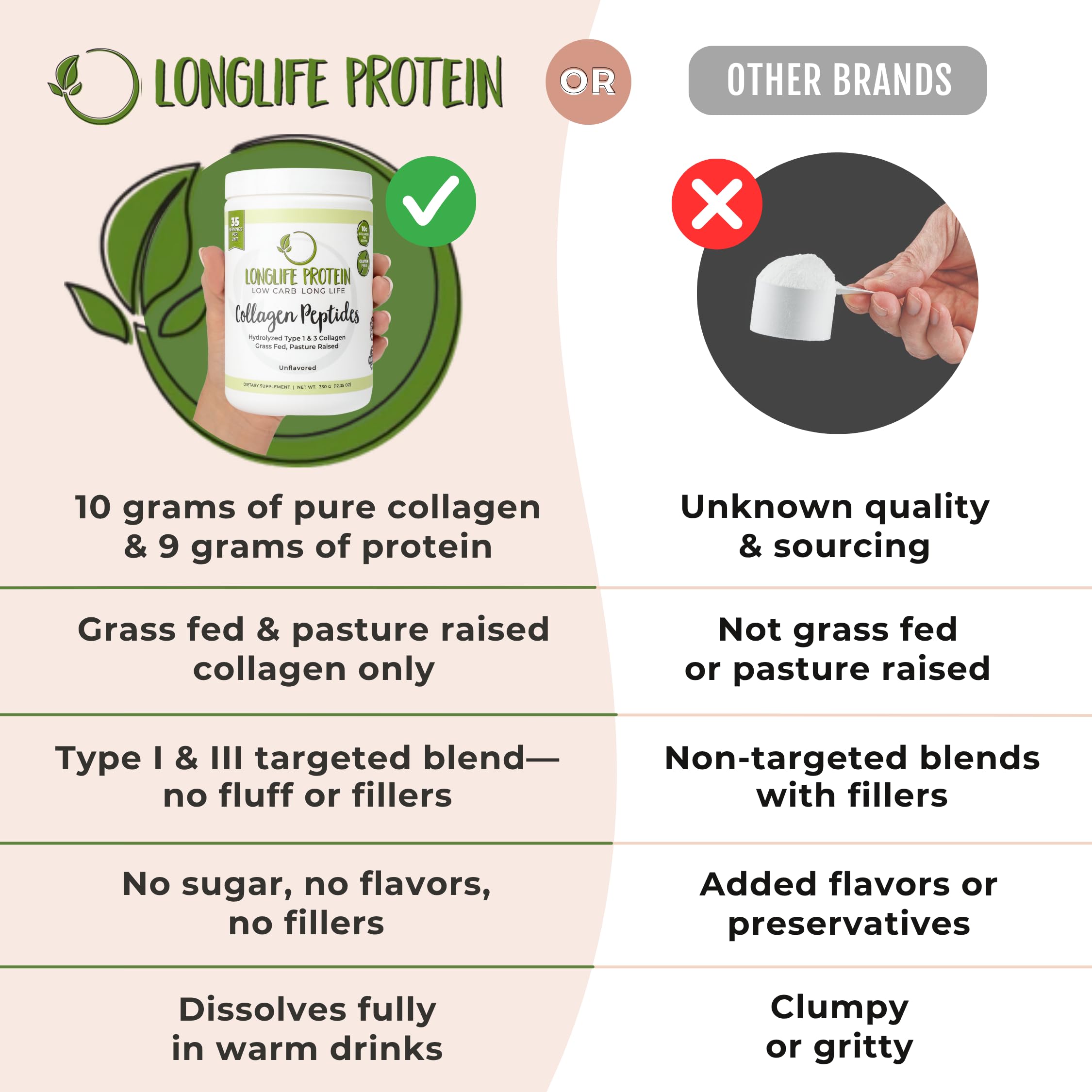 Longlife Protein Collagen Peptides no sugar label emphasizes carbohydrate-free profile.
