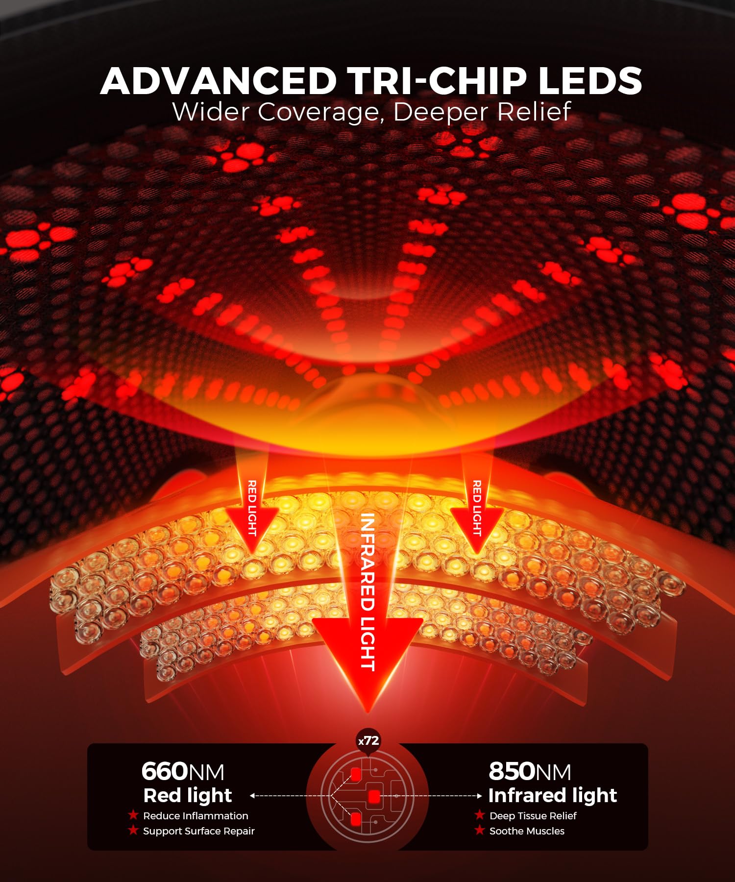 LTW red light LEDs delivering deep coverage for targeted relief.