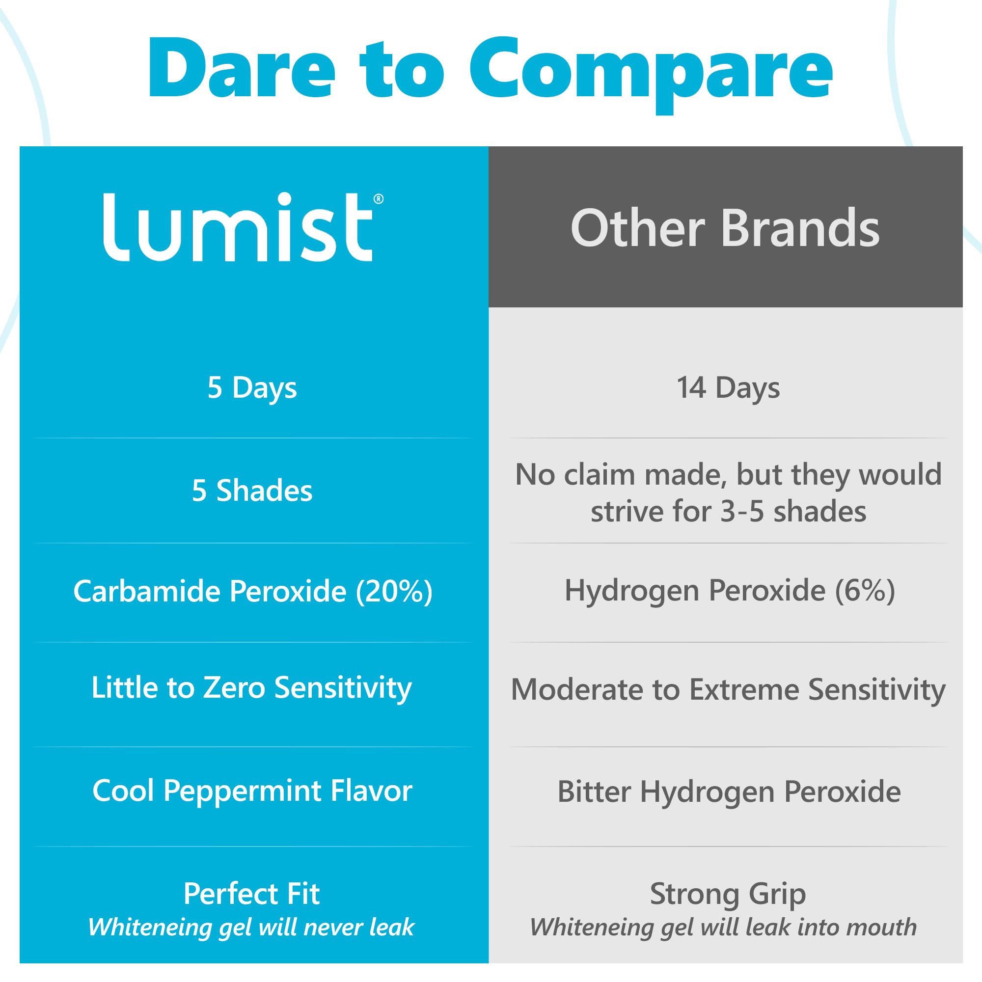 Lumist dissolving strips ready for five full-mouth treatments, mess-free