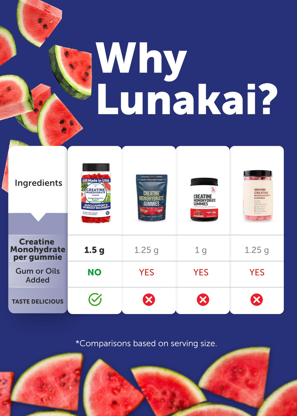 Lunakai creatine gummies USA-made badge reinforces quality.