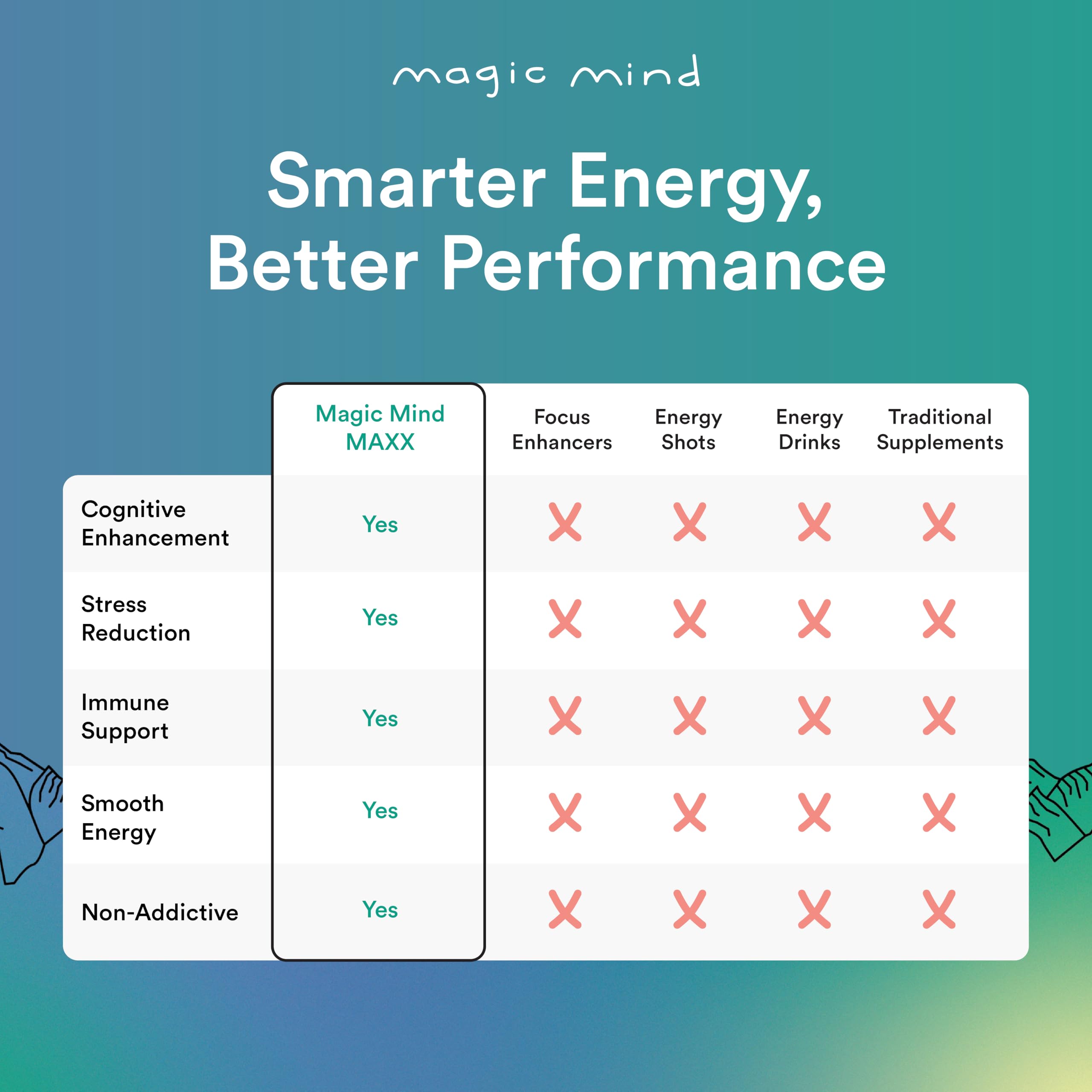 Magic Mind MAXX includes B vitamins and Vitamin C for immune support.
