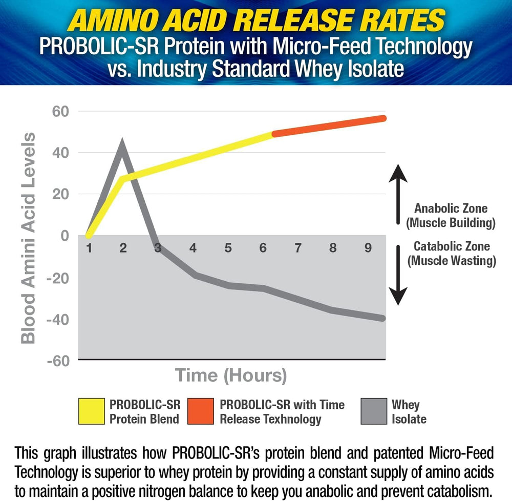 Probolic-SR sustained-release matrix graphic shows extended amino acid supply
