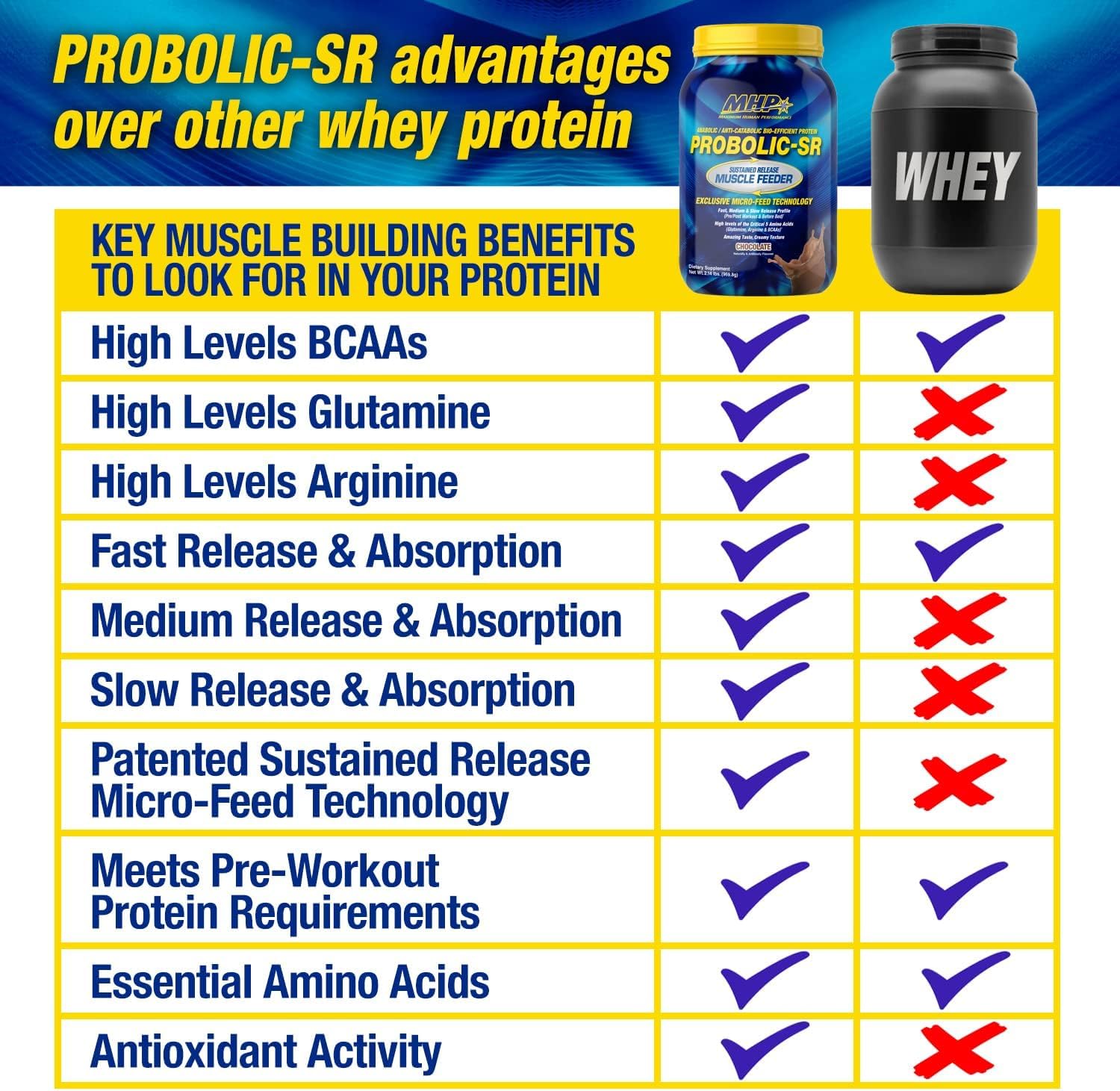 Maximum Human Performance Probolic-SR blend of whey soy and casein for steady amino acids