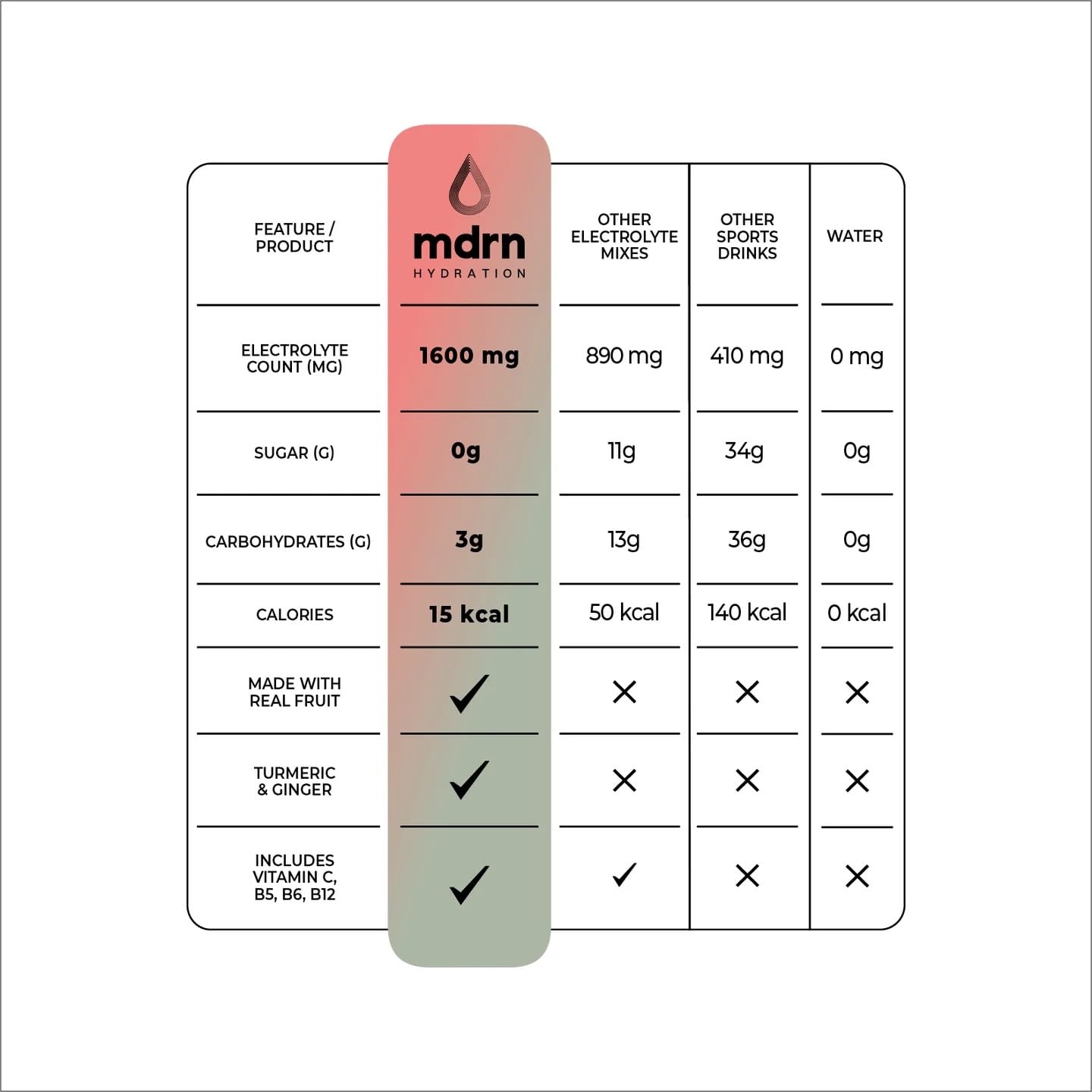 MDRN Hydration vitamins C, B6, B12 arranged for featured micronutrients in a bottle.