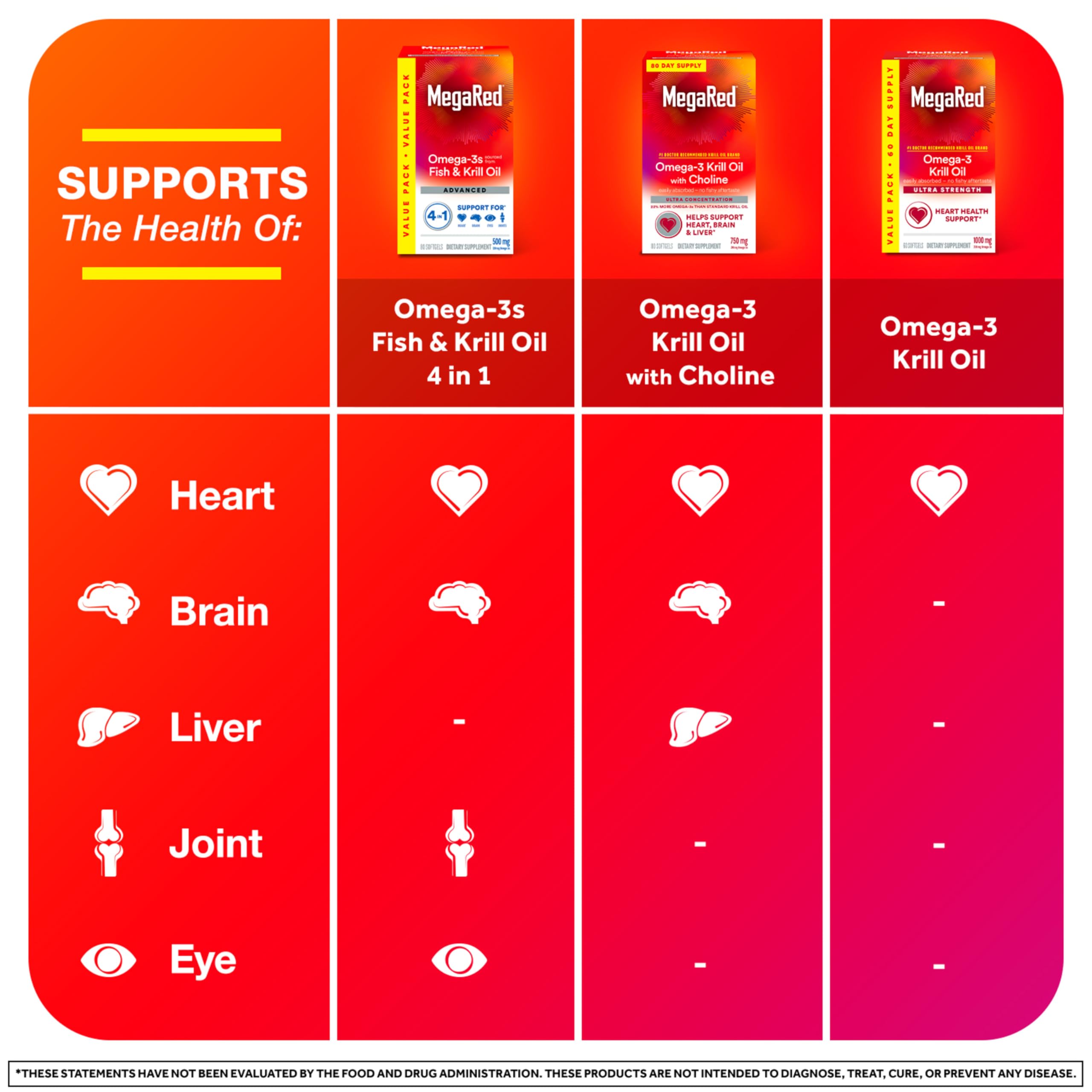 MegaRed sustainably sourced krill emphasizes eco-friendly ingredient sourcing.