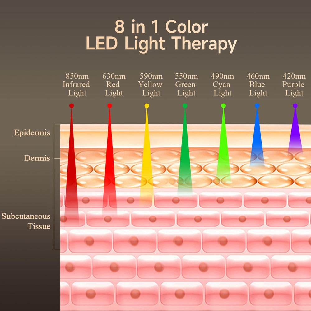 Megelin LED therapy light panel close-up highlighting versatile color modes