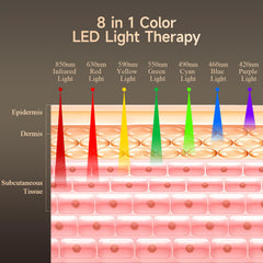 Megelin LED therapy light panel close-up highlighting versatile color modes