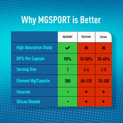 MgSport bottle label close-up shows vitamins B6, D, and E for synergy