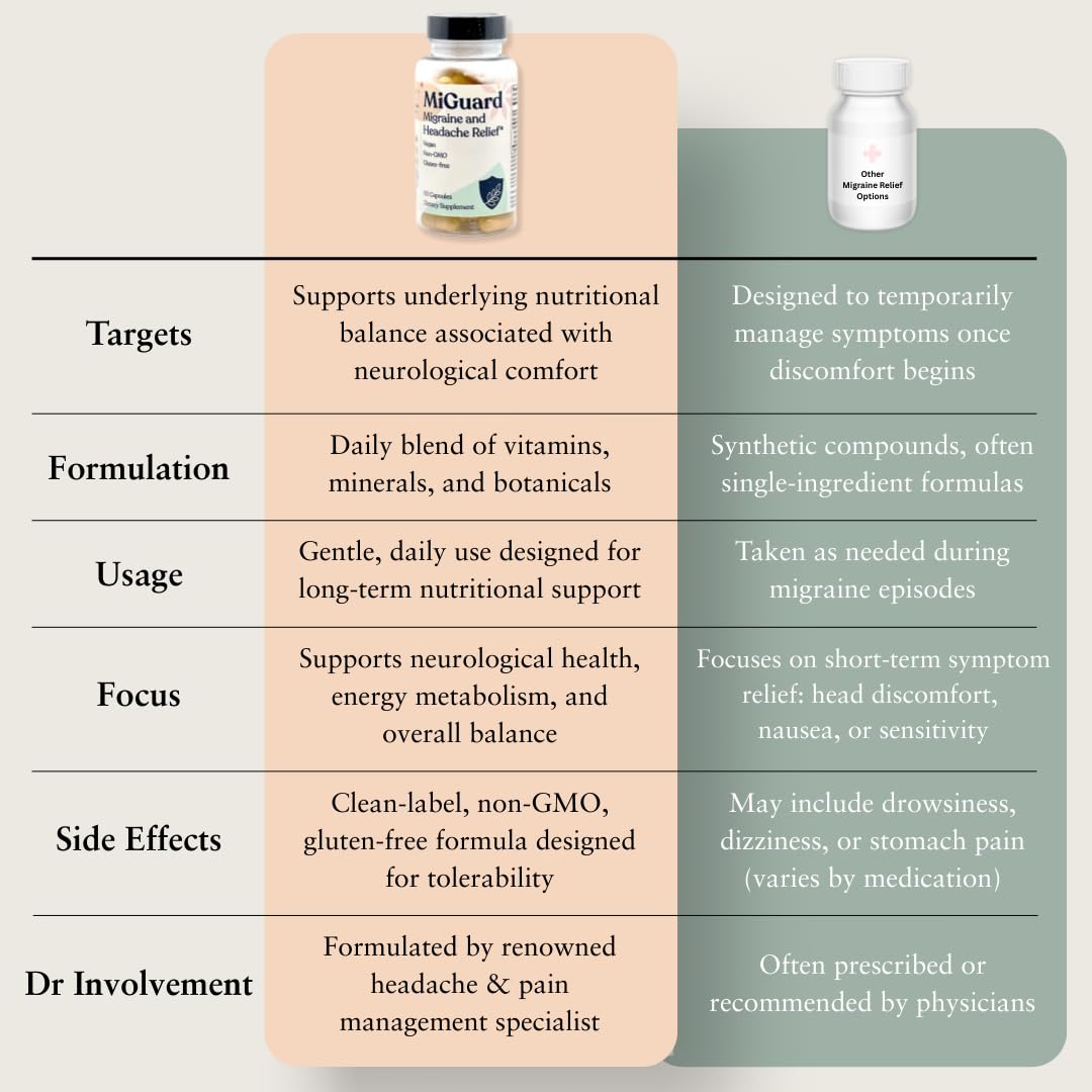 MIGUARD ingredient blend featuring magnesium, riboflavin, CoQ10, feverfew for energy support