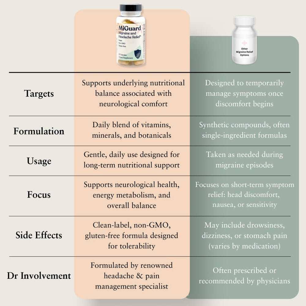 MIGUARD ingredient blend featuring magnesium, riboflavin, CoQ10, feverfew for energy support