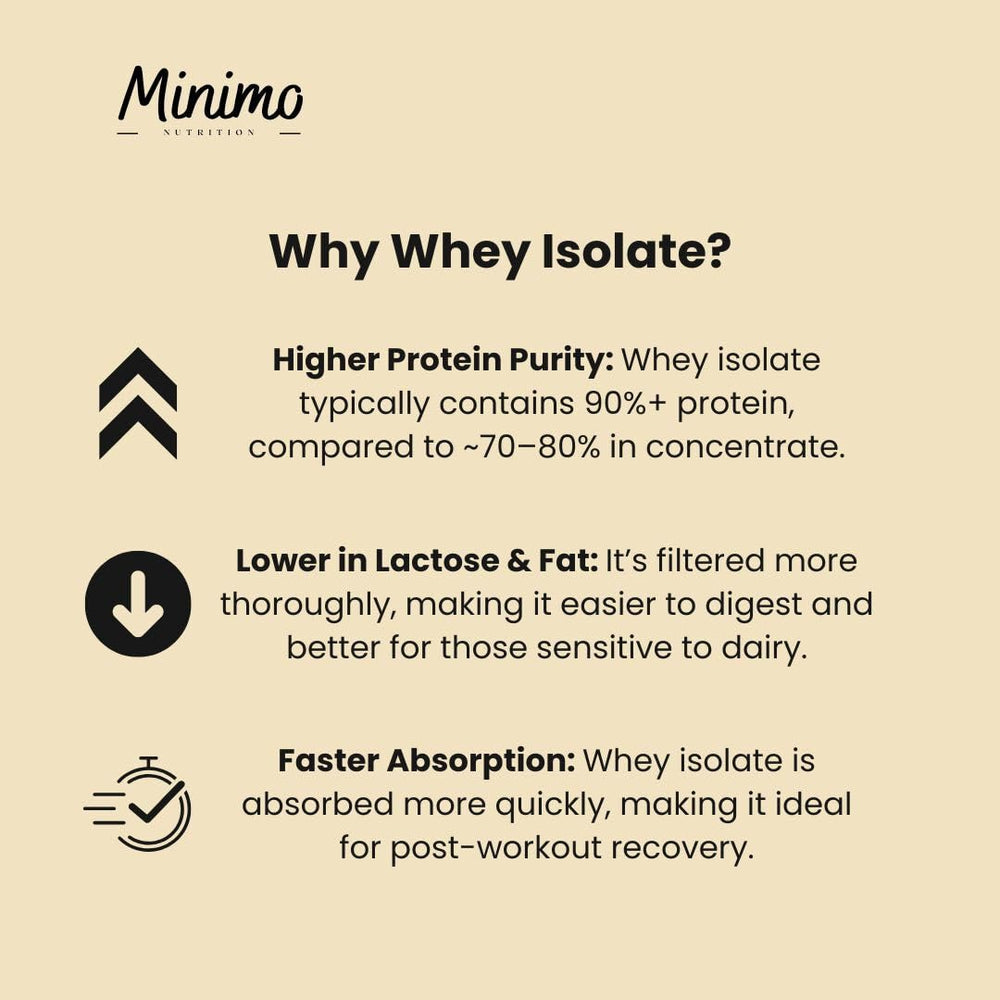 Minimo Nutrition Whey Isolate label ingredients communicates clean, simple formula.