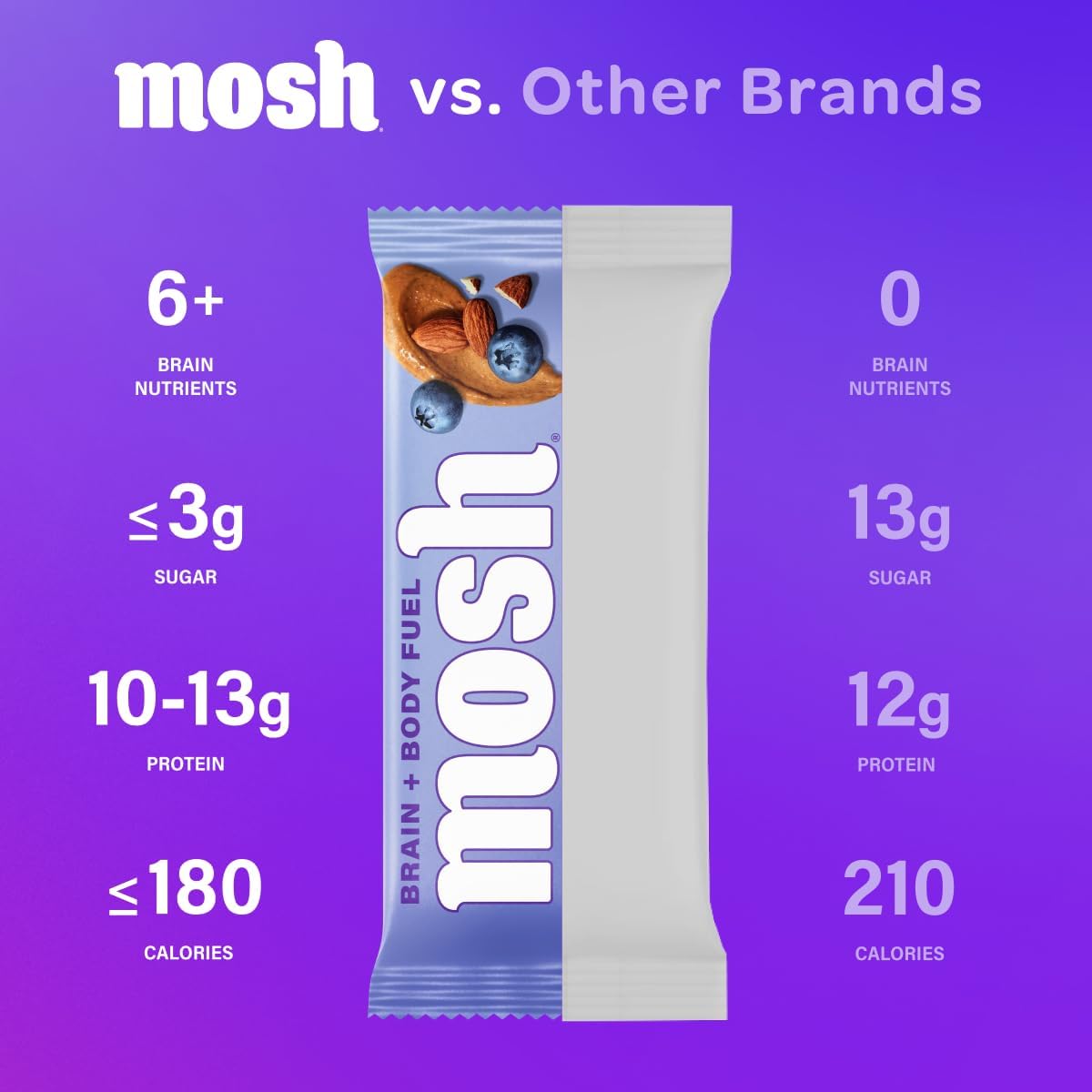 MOSH ingredients close-up featuring Cognizin and brain-friendly nutrients.