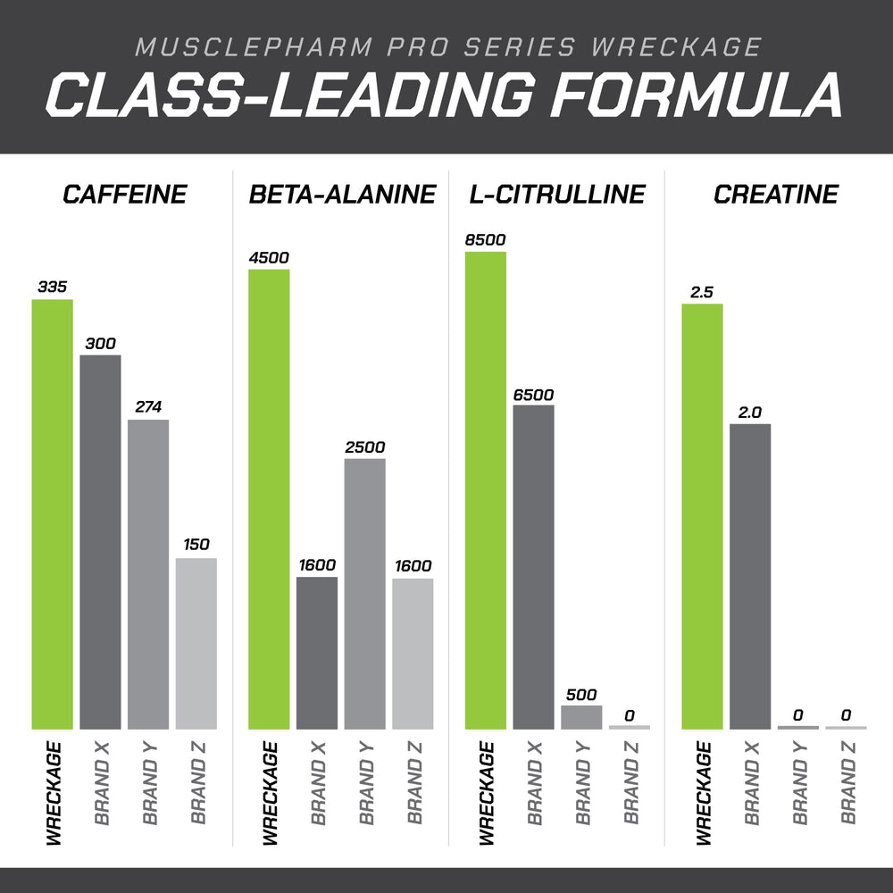 MusclePharm Pro Series WRECKAGE includes Nitrosigine for nitric oxide support.