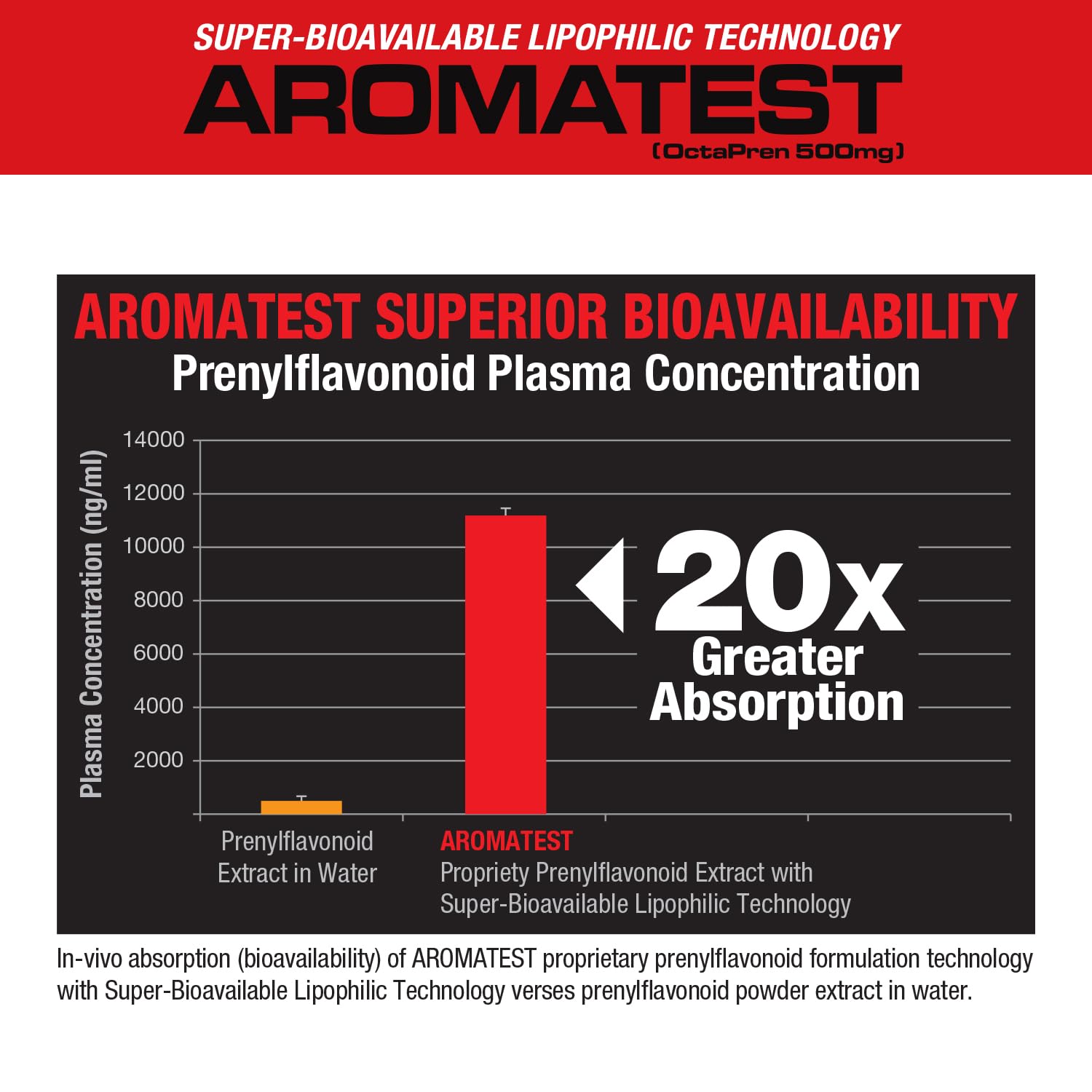 MuscleMeds AROMATEST bottle label emphasizes 500mg OctaPren potency for aromatase inhibition