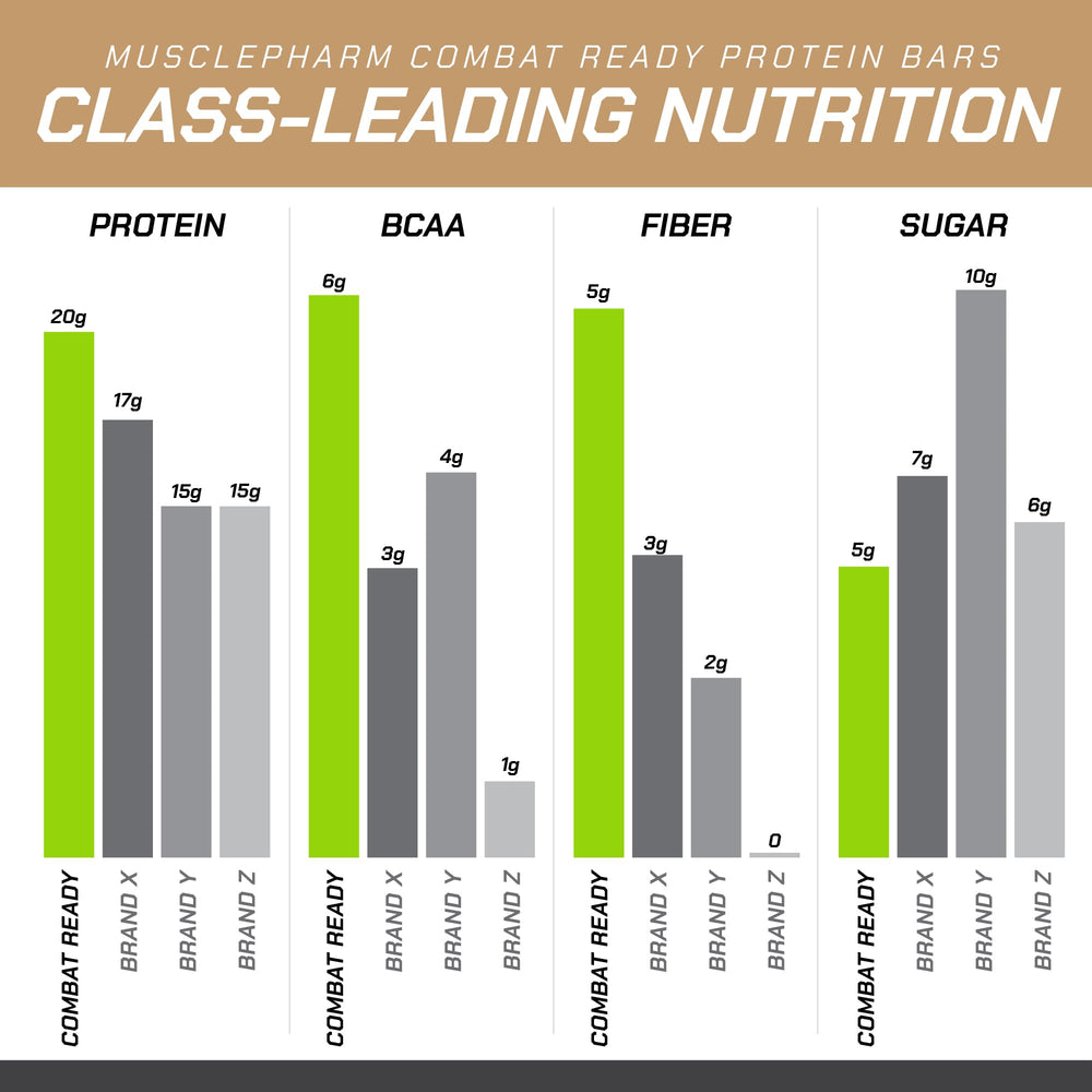 MusclePharm Combat Sport Bar 5g fiber, supports satiety and digestion.
