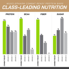 MusclePharm Combat Sport Bar 5g fiber, supports satiety and digestion.