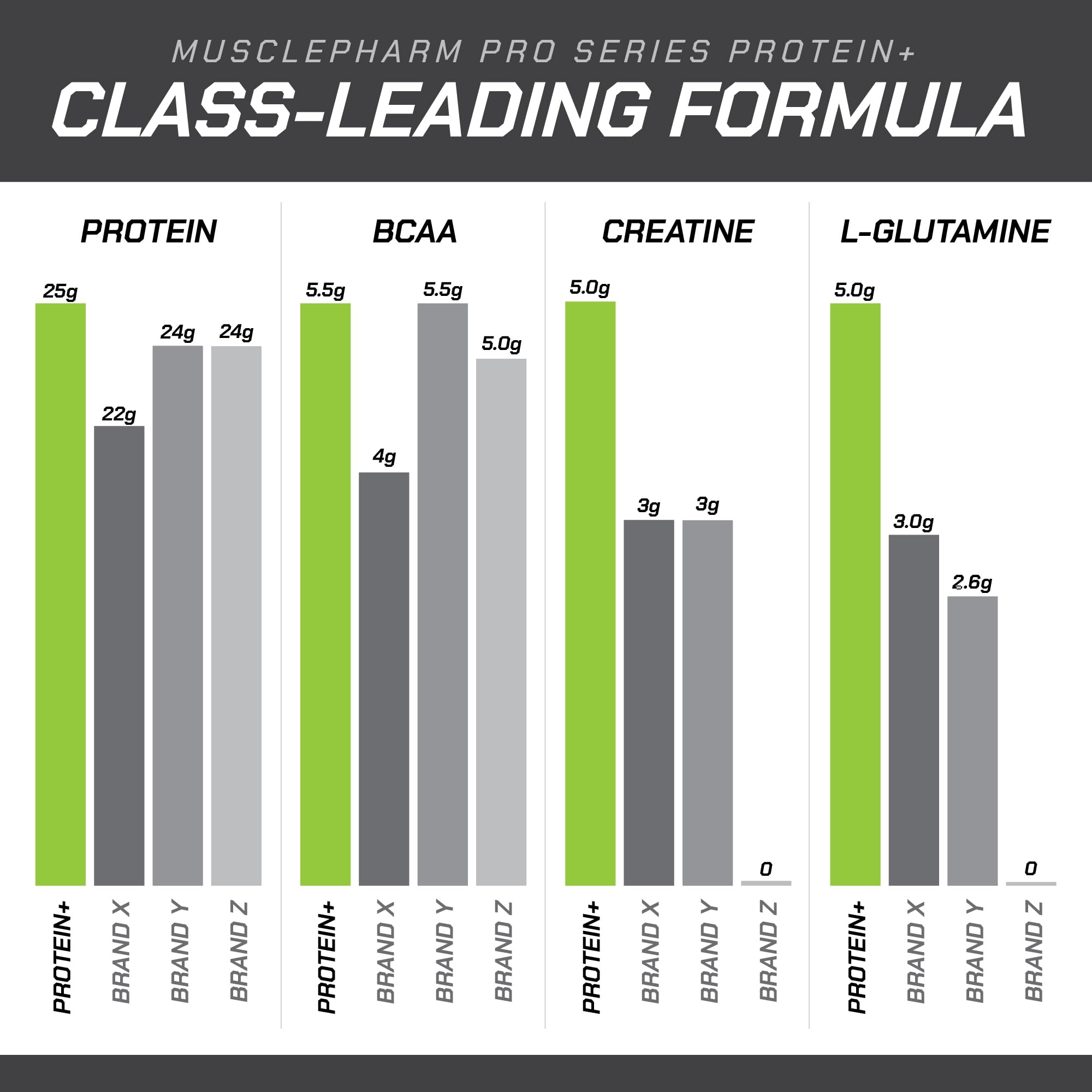 MusclePharm Pro Series Protein+ gluten-free packaging supports dietary needs.