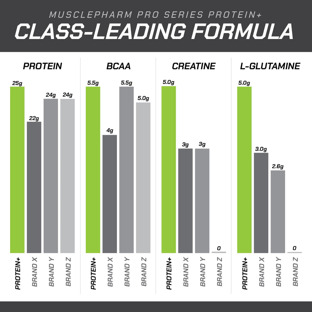 MusclePharm Pro Series Protein+ gluten-free packaging supports dietary needs.
