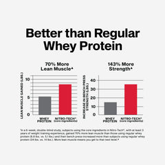 MuscleTech Nitro-Tech micro-filtered protein for clean nutrition and digestion.