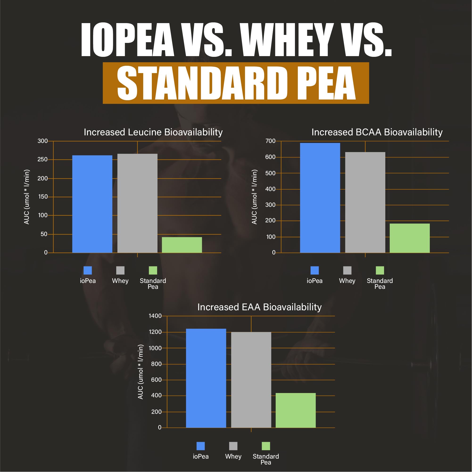 MyBrainCo ioPEA absorption graphic showing improved uptake vs standard pea protein.