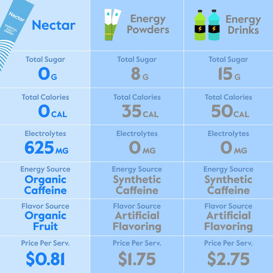 Nectar Energy Booster dissolving powder in water delivers clean energy without sugar