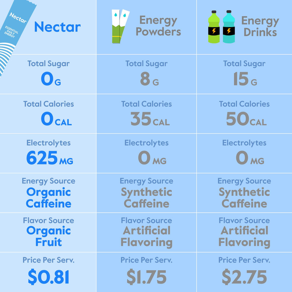 Nectar Energy Booster tear-pour packet ready to mix for hydration and focus