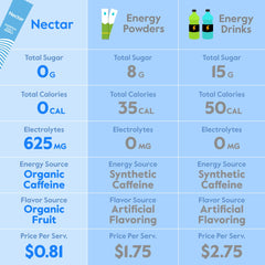 Nectar Energy Booster tear-pour packet ready to mix for hydration and focus