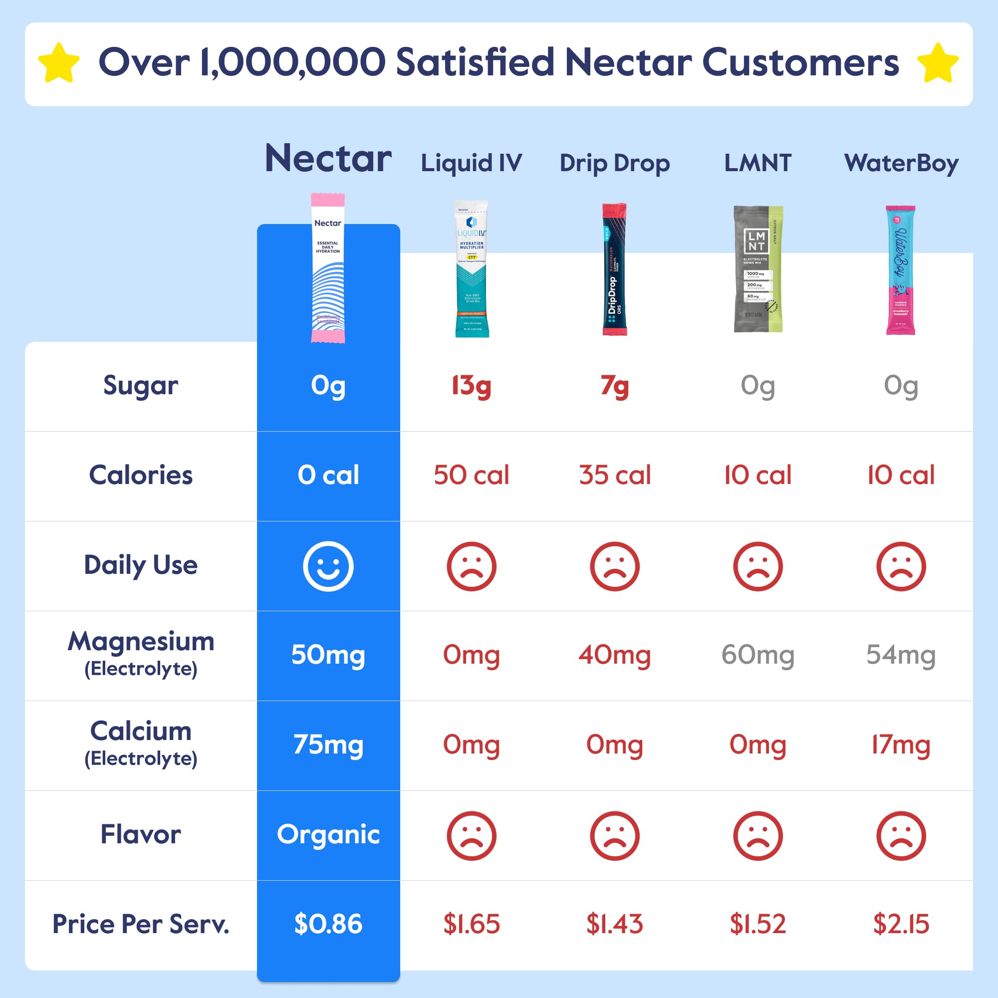 Nectar hydration powder dissolving in water demonstrates quick, zero-calorie hydration.