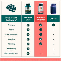NEURIVA Original showcases NeuroFactor berry extract for potential brain health support.