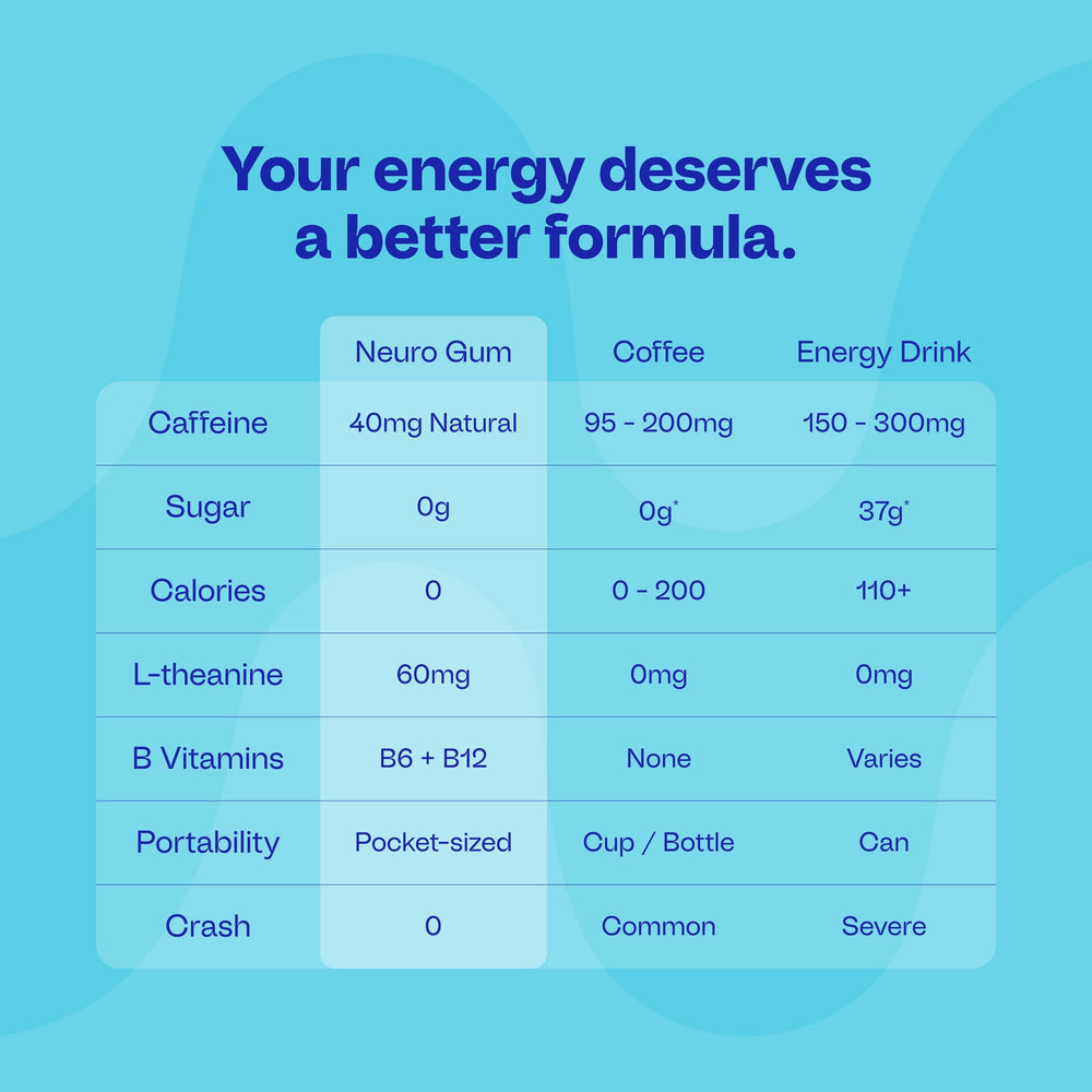 Neuro Energy & Focus Gum sugar-free label emphasizes zero sugars and clean energy