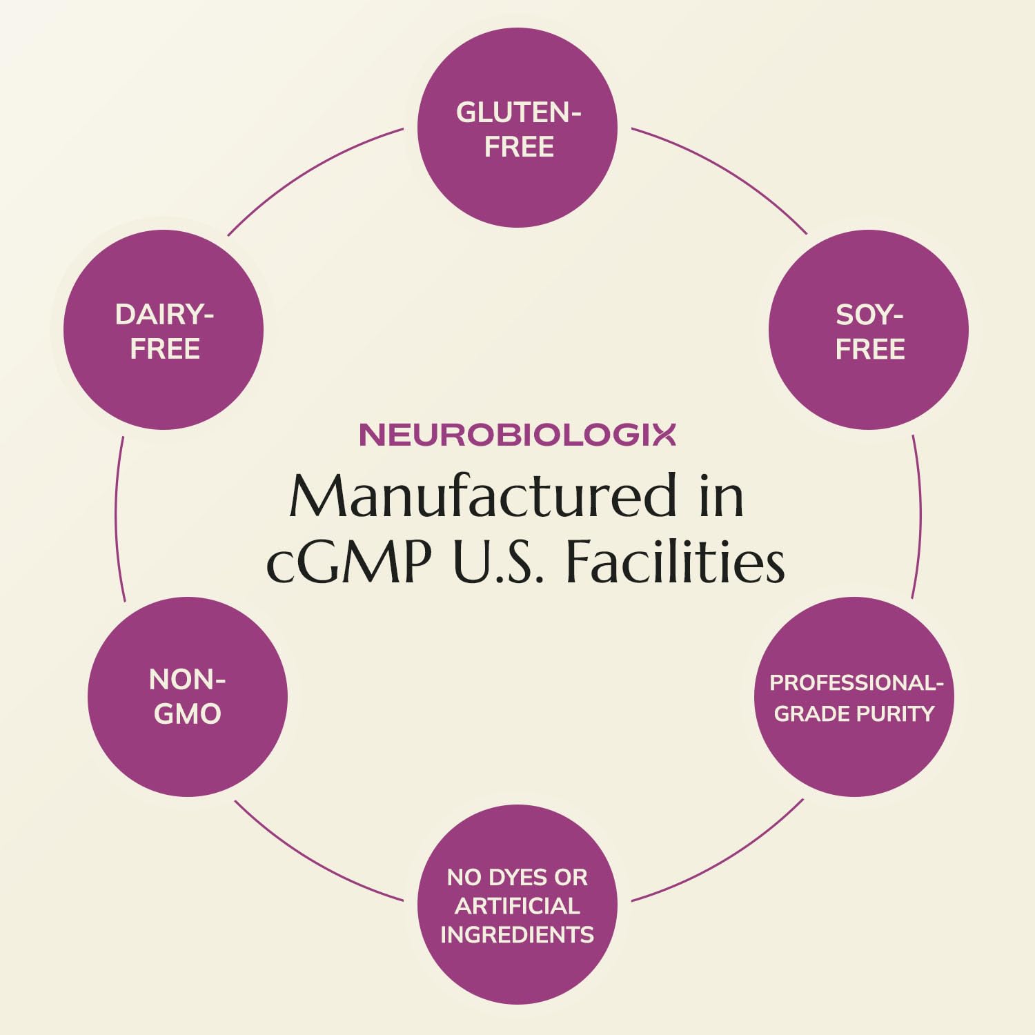 American GMP facility ensuring purity and safety for Neurobiologix Pregnenolone Plus production
