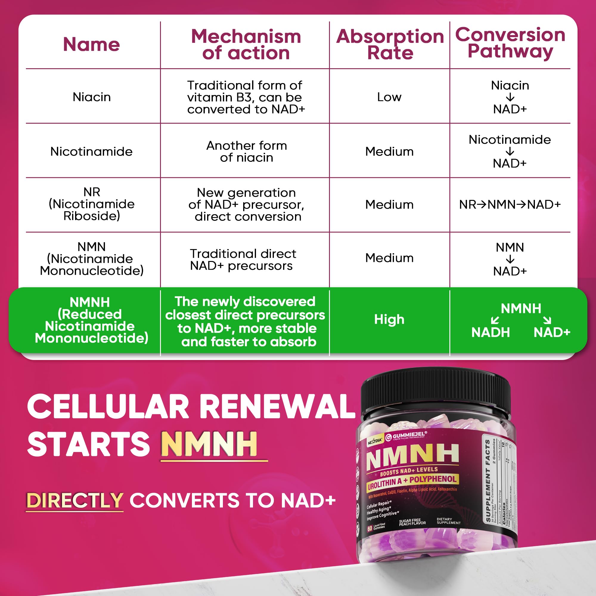 Nextdia NMNH gummies pack view emphasizes travel-friendly, shelf-stable NAD+ supplementation.