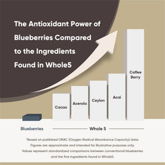 NFOCUS HEALTH Whole5 ingredients label shows five whole foods.