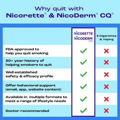 Nicorette Cinnamon Surge flavor burst helps curb cravings during quitting.