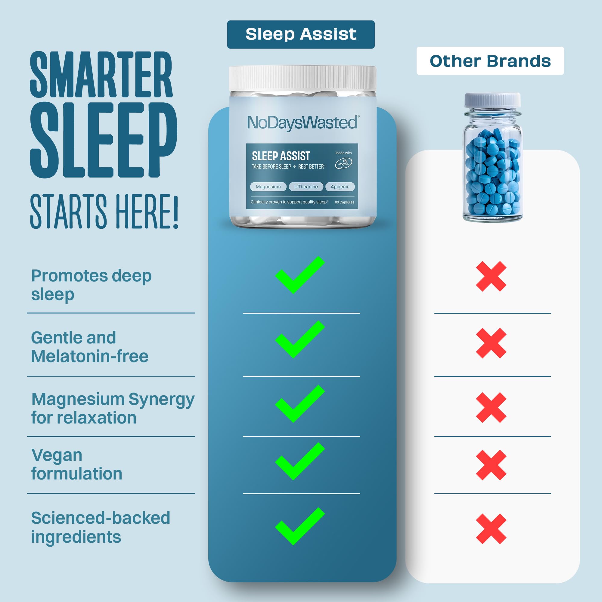 Close-up of No Days Wasted capsules indicating high bioavailability and gentle sleep support