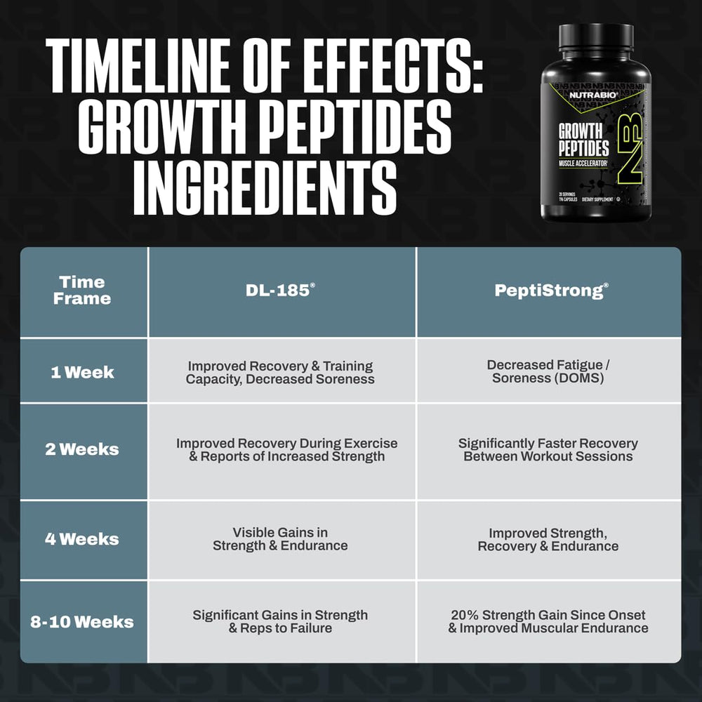 NutraBio Growth Peptides label detail featuring PeptiStrong and DL-185 peptides.