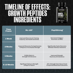NutraBio Growth Peptides label detail featuring PeptiStrong and DL-185 peptides.