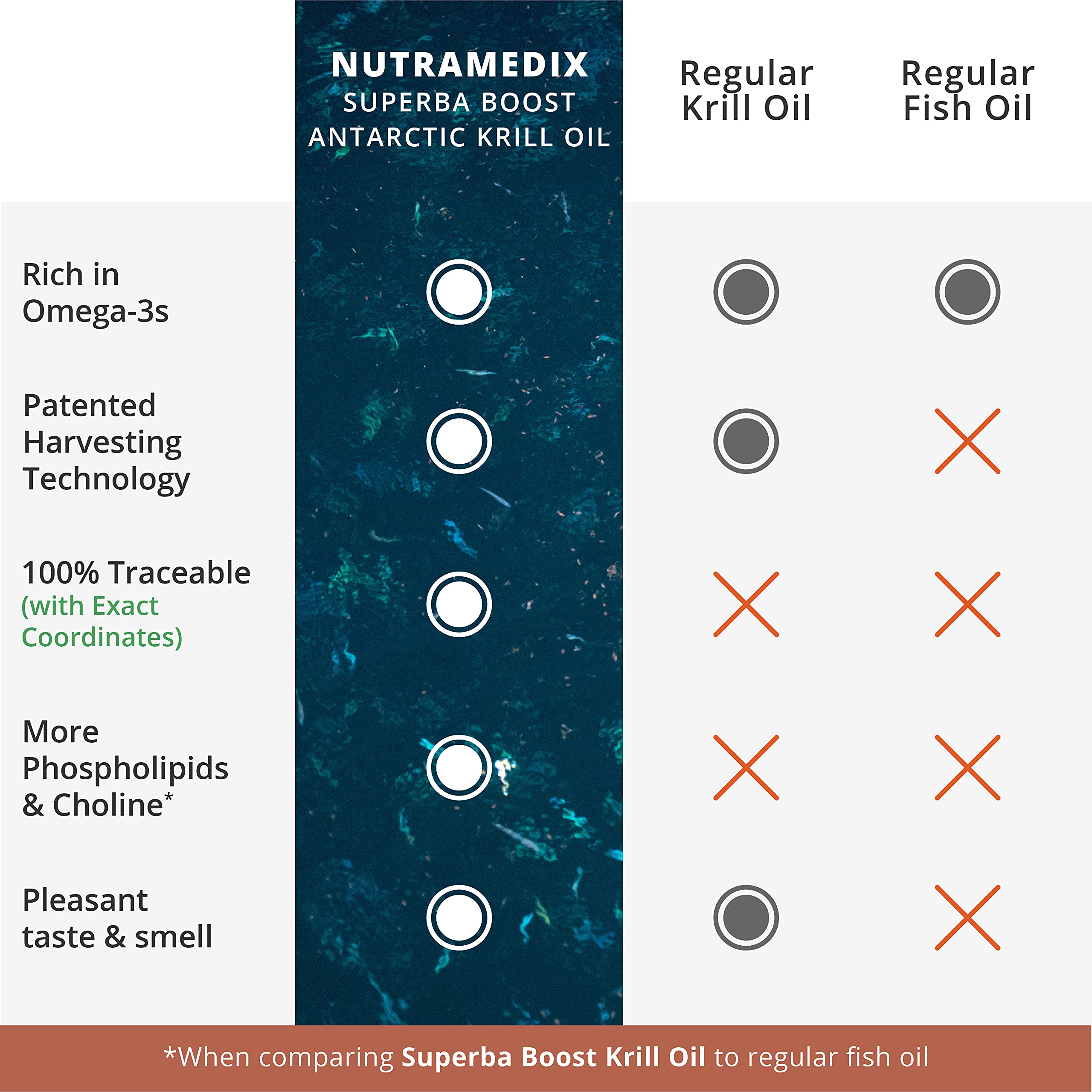 NutraMedix krill oil capsules arranged for convenient daily use.