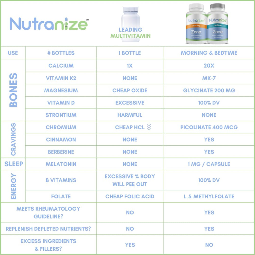 Nutranize Zone bedtime capsules highlight magnesium glycinate and melatonin for restorative sleep