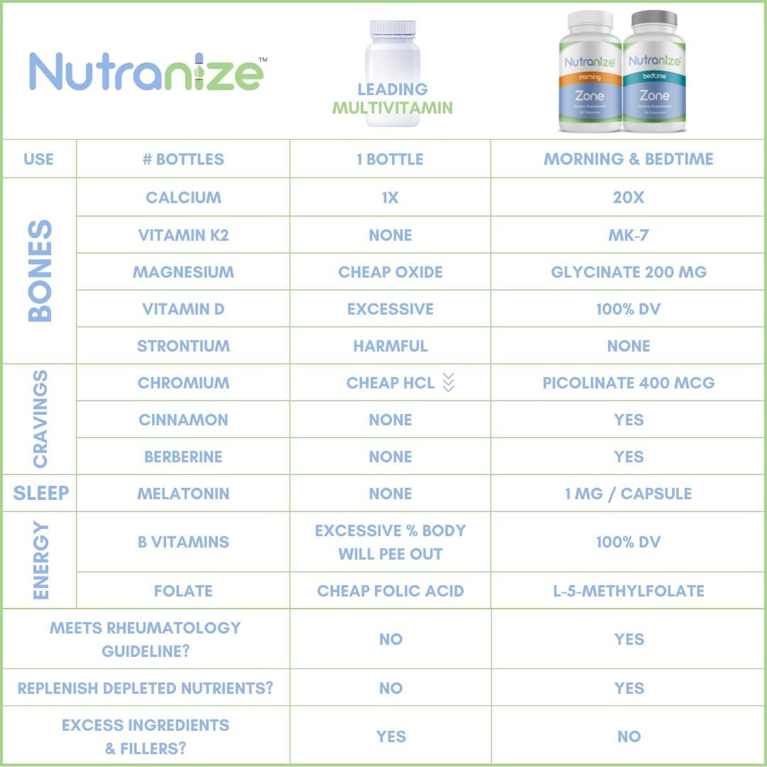 Nutranize Zone Twin-Pack Calcium D3 K2MK7 promoting bone-supporting nutrients.