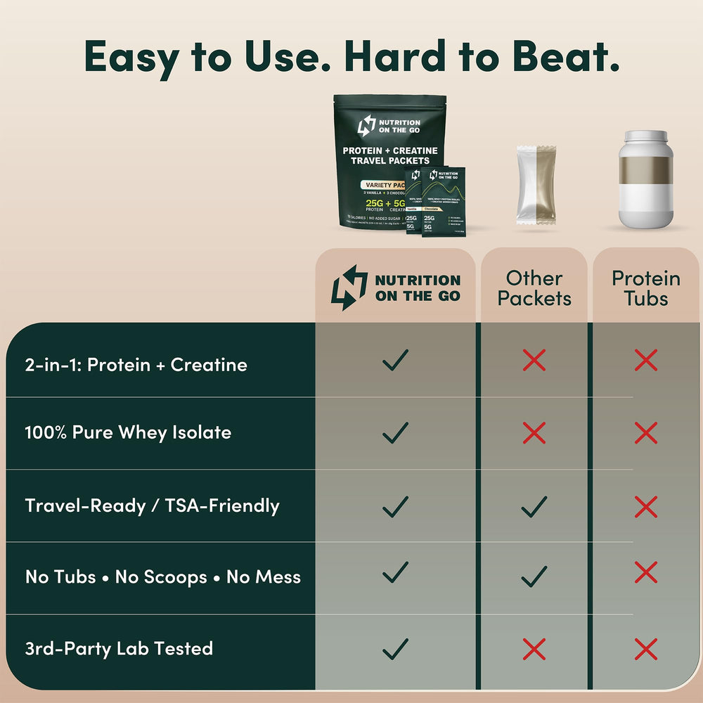 Nutrition On The Go packets include creatine for simple performance support.