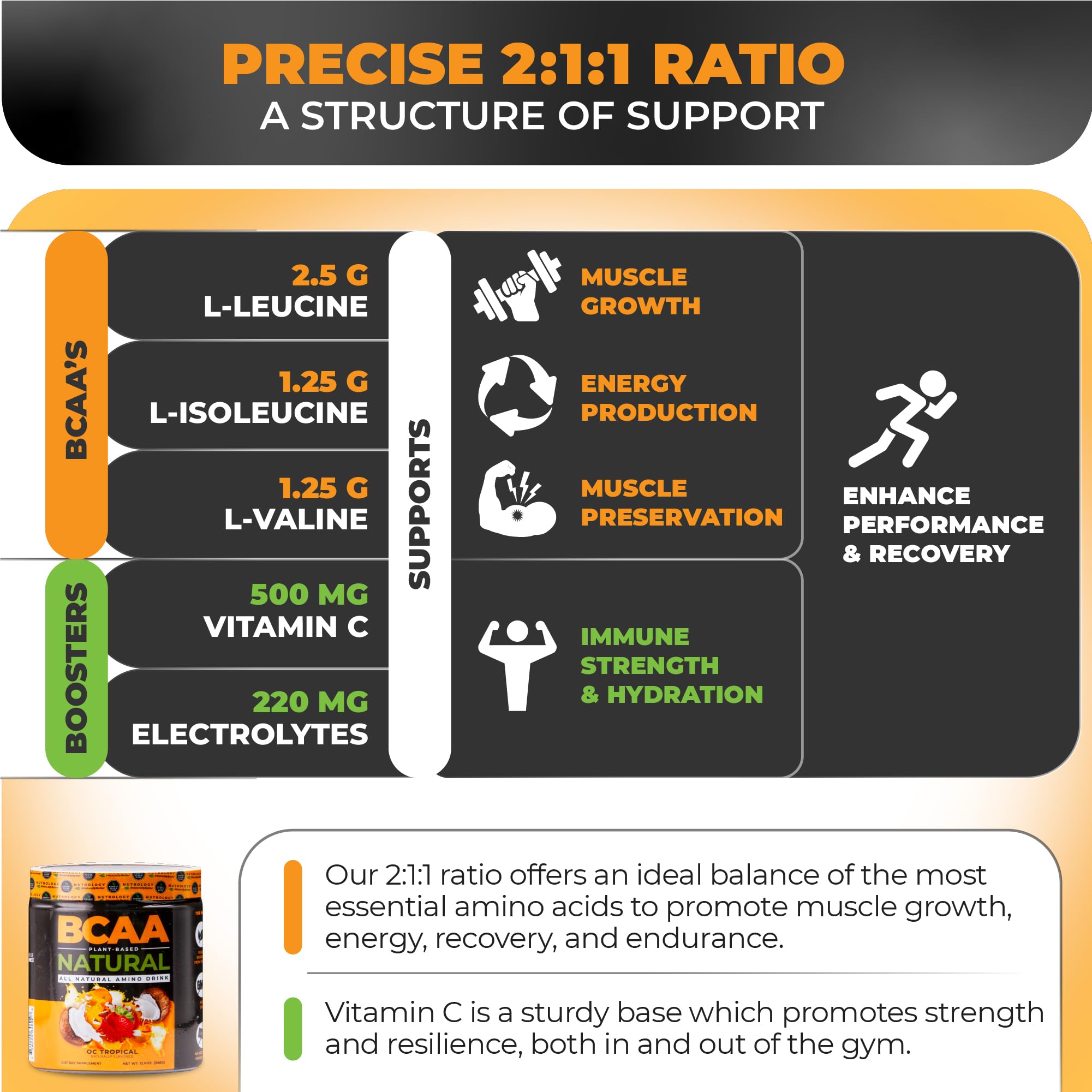 Nutrology BCAA 2:1:1 ratio graphic highlights amino acid balance