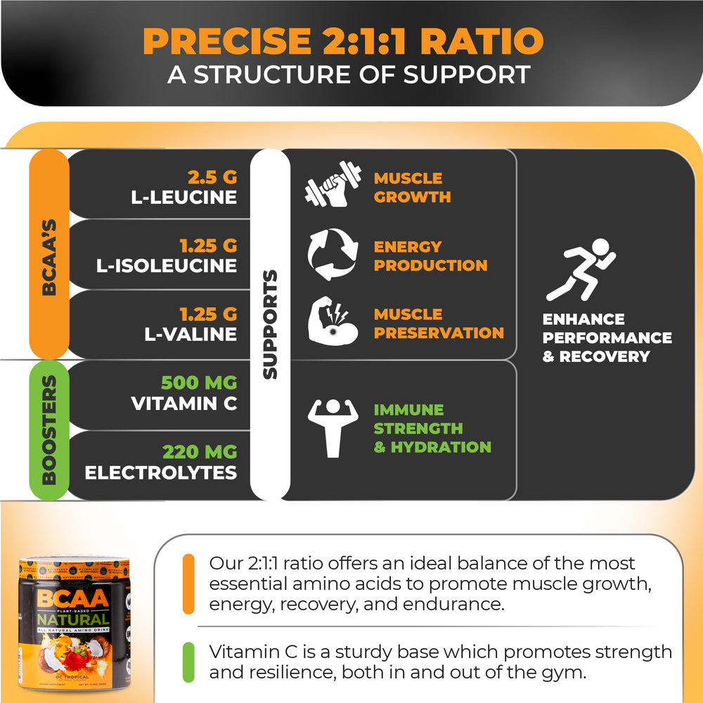 Nutrology BCAA 2:1:1 ratio graphic highlights amino acid balance